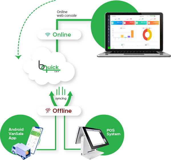 The best cloud ERP and Van Sales Software in Saudi Arabia